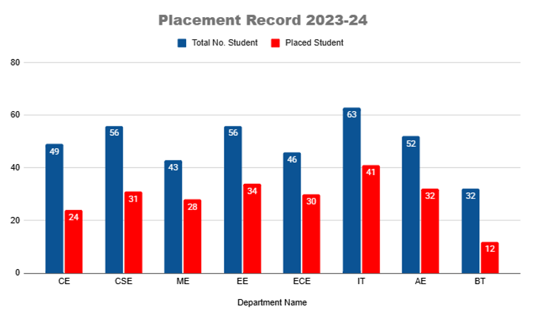 Placement 2023-24